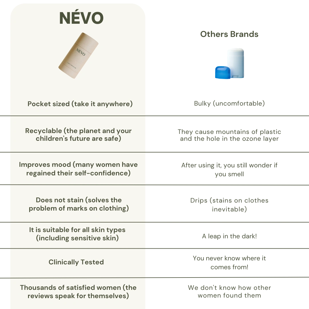 Confronto caratteristiche NÉVO vs deodoranti tradizionali